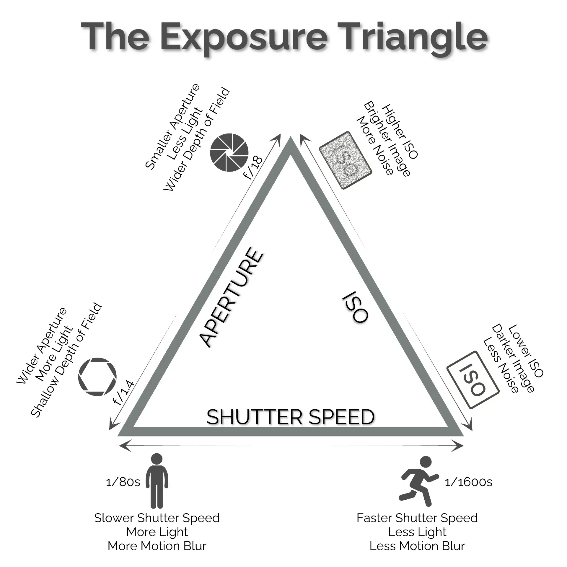 Diagram of the exposure triangle illustrating the relationship between aperture, ISO, and shutter speed in photography.